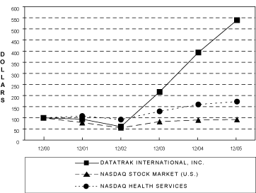 (PERFORMANCE GRAPH)